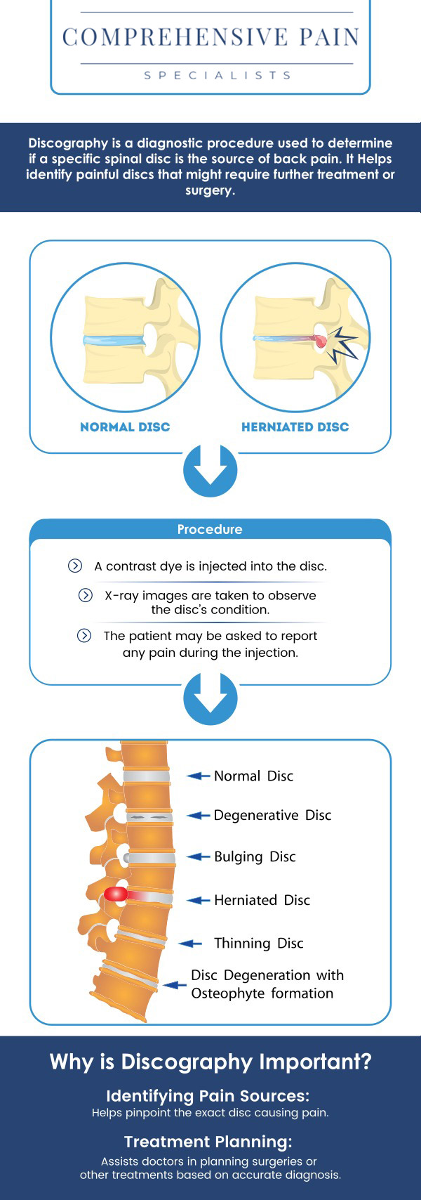 Common questions asked by patients: What is a discography, and how is it performed? What conditions can a discography help diagnose? What are the potential risks or side effects of a discography? How long does it take to recover from a discography procedure? For more information, contact us or book an appointment online. We are located at 1177 PA-315, Dolphin Plaza, Wilkes-Barre, PA 18702. We serve patients from Wilkes-Barre PA, Glen Lyon PA, Dallas PA, Pittston PA, Mountain Top PA, Plymouth PA, and surrounding areas. Common questions asked by patients: What is a discography, and how is it performed? What conditions can a discography help diagnose? What are the potential risks or side effects of a discography? How long does it take to recover from a discography procedure? For more information, contact us or book an appointment online. We are located at 1177 PA-315, Dolphin Plaza, Wilkes-Barre, PA 18702. We serve patients from Wilkes-Barre PA, Glen Lyon PA, Dallas PA, Pittston PA, Mountain Top PA, Plymouth PA, and surrounding areas.