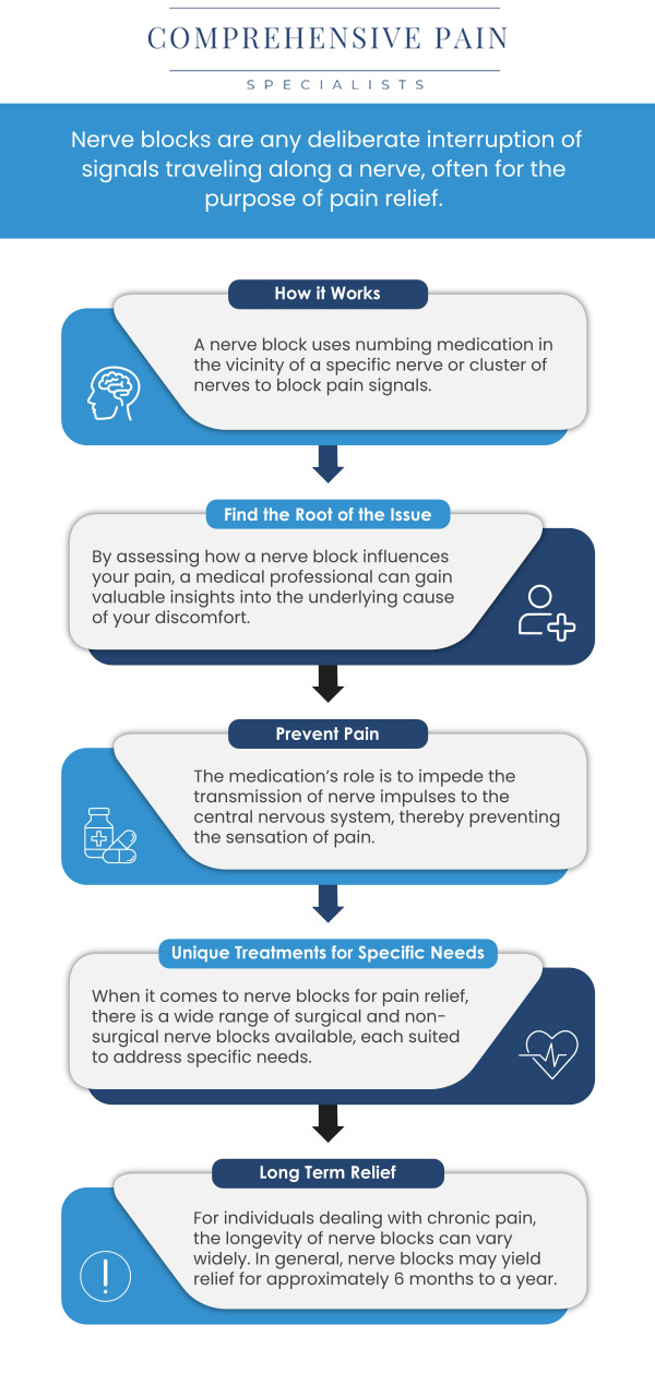 Common questions asked by patients: What is selective nerve block? What are the 4 types of nerve blocks? What is the difference between epidural and selective nerve root block? How long does a selective nerve block last? For more information, contact us or book an appointment online. We are located at 1177 PA-315, Dolphin Plaza, Wilkes-Barre, PA 18702. We serve patients from Wilkes-Barre PA, Glen Lyon PA, Dallas PA, Pittston PA, Mountain Top PA, Plymouth PA, and surrounding areas. Common questions asked by patients: What is selective nerve block? What are the 4 types of nerve blocks? What is the difference between epidural and selective nerve root block? How long does a selective nerve block last? For more information, contact us or book an appointment online. We are located at 1177 PA-315, Dolphin Plaza, Wilkes-Barre, PA 18702. We serve patients from Wilkes-Barre PA, Glen Lyon PA, Dallas PA, Pittston PA, Mountain Top PA, Plymouth PA, and surrounding areas.