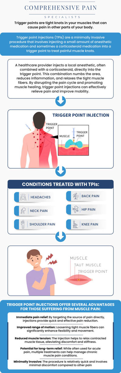 Common questions asked by patients: What are trigger point injections, and how do they help with pain relief? What conditions or symptoms can be treated with trigger point injections? How is the trigger point injection procedure performed, and is it painful? What should patients expect during and after receiving a trigger point injection? For more information, contact us or book an appointment online. We are located at 1177 PA-315, Dolphin Plaza, Wilkes-Barre, PA 18702. We serve patients from Wilkes-Barre PA, Glen Lyon PA, Dallas PA, Pittston PA, Mountain Top PA, Plymouth PA, and surrounding areas. Common questions asked by patients: What are trigger point injections, and how do they help with pain relief? What conditions or symptoms can be treated with trigger point injections? How is the trigger point injection procedure performed, and is it painful? What should patients expect during and after receiving a trigger point injection? For more information, contact us or book an appointment online. We are located at 1177 PA-315, Dolphin Plaza, Wilkes-Barre, PA 18702. We serve patients from Wilkes-Barre PA, Glen Lyon PA, Dallas PA, Pittston PA, Mountain Top PA, Plymouth PA, and surrounding areas.