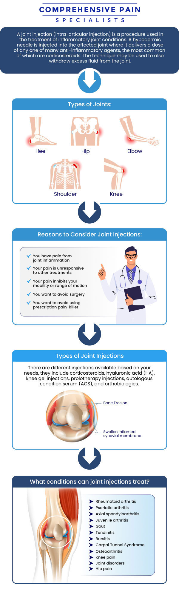 Common Questions asked by patients: What is a joint injection? What conditions can be treated with joint injections? Can joint injections be used to treat both pain and inflammation? What types of joints can be treated with joint injections? For more information, contact us or book an appointment online. We are located at 1177 PA-315, Dolphin Plaza, Wilkes-Barre, PA 18702. We serve patients from Wilkes-Barre PA, Glen Lyon PA, Dallas PA, Pittston PA, Mountain Top PA, Plymouth PA, and surrounding areas.