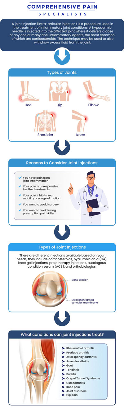 Common Questions asked by patients: What is a joint injection? What conditions can be treated with joint injections? Can joint injections be used to treat both pain and inflammation? What types of joints can be treated with joint injections? For more information, contact us or book an appointment online. We are located at 1177 PA-315, Dolphin Plaza, Wilkes-Barre, PA 18702. We serve patients from Wilkes-Barre PA, Glen Lyon PA, Dallas PA, Pittston PA, Mountain Top PA, Plymouth PA, and surrounding areas.