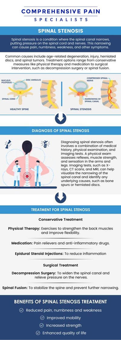 In Wilkes-Barre, PA, our team is dedicated to helping patients find lasting relief from spinal stenosis. Dr. Youssef Josephson, D.O, offers personalized treatment plans tailored to your specific needs and symptoms. With advanced diagnostic tools and a wide range of non-surgical and interventional options, we focus on reducing pain and improving mobility. Our experienced specialists work closely with you every step of the way to ensure the highest level of care. For more information, contact us or book an appointment online. We are located at 1177 PA-315, Dolphin Plaza, Wilkes-Barre, PA 18702.